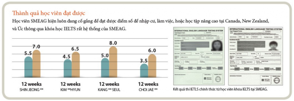 Thành quả đạt được của học viên SMEAG
