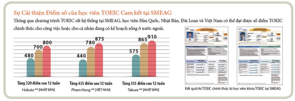 Khóa TOEIC cam kết tại SMEAG